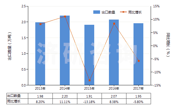 2013-2017年中國(guó)聚四氟乙烯制非泡沫塑料板,片,箔(含膜及扁條,未用其他材料層壓,支撐或類似方法合制)(HS39209910)出口量及增速統(tǒng)計(jì) 2013-2017年中國(guó)聚四氟乙烯制非泡沫塑料板,片,箔(含膜及扁條,未用其他材料層壓,支撐或類似方法合制)(HS39209910)出口量及增速統(tǒng)計(jì)